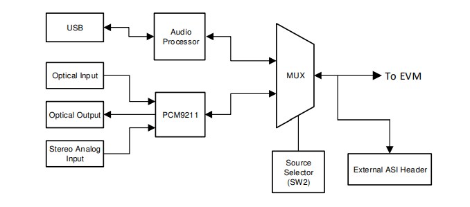 Schematic - Texas Instruments ADCx120Q1EVM-PDK & PCMD3140Q1EVM-PDK Eval Modules